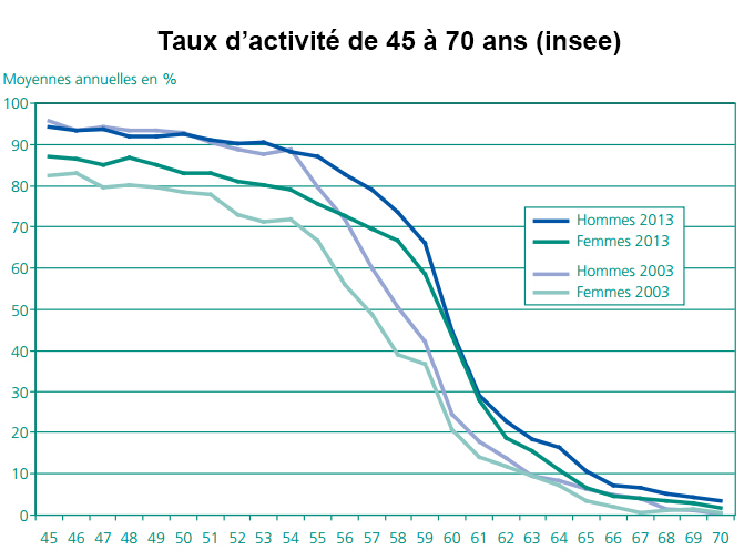 taux d"activite de 45 a 70 ans