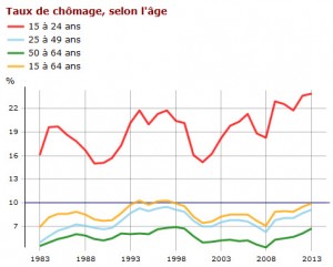 taux de chomage par tranche dage